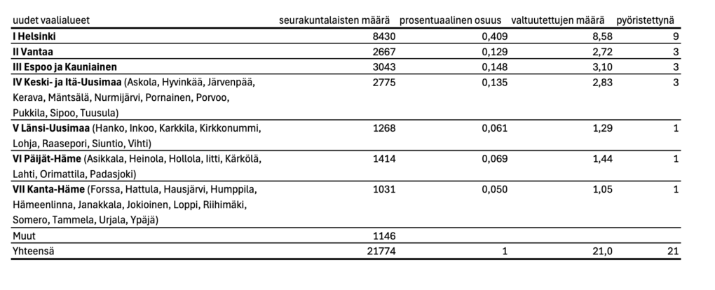 Helsingistä valitaan seurakuntalaisten määrän mukaisesti 9 valtuutettua, Vantaalta 3 valtuutettua, Keski- ja Itä-Uudeltamaalta 3, Länsi-Uudeltamaalta 1, Päijät-Hämeen alueelta 1 ja Kanta-Hämeestä 1 valtuutettu. 